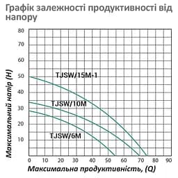 Насос поверхневий відцентровий Pumpman TJSW/6M Нmax 29 м Qmax 3,3 куб.м 370 Вт (CV029752) - мініатюра 5