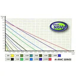 Циркуляційний насос Aqua Nova 9000л/г з контролером (N-RMC 9000) - мініатюра 4