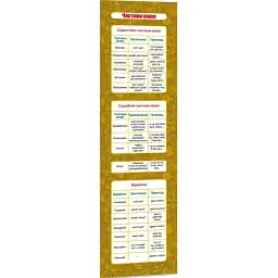 Закладка-шпаргалка Zirka Частини мови для учнів 2-5 класів 147919