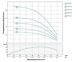 Насос відцентровий свердловинний DONGYIN 1.1кВт H 112(89)м Q 80(50)л/мин Ø94мм 777115 - мініатюра 2
