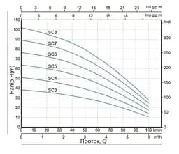 Колодязний насос Thermo Alliance SCM4 з пультом і поплавком (TASCM4075) - мініатюра 2