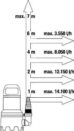 Насос дренажний для брудної води Gardena 16000 (09042-20.000.00) - мініатюра 4