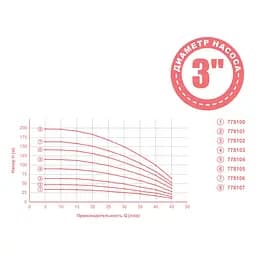 Насос відцентровий свердловинний Aquatica 3QJD2-38-1.3 1.3кВт H 164(124)м Q 45(30)л/хв Ø80мм mid (з 2х частин) (778106) - мініатюра 2