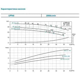 Насос циркуляційний вертикальний Leo 3.0 LPP40-20.5-2.2/2 380В 2.2кВт Hmax 24.5м Qmax 583л/хв (7714153) - мініатюра 2