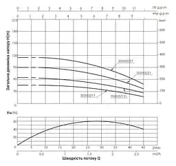 Насос відцентровий свердловинний Thermo Alliance 3SSM2-21 + 35 м кабелю (TA3SSM221055) - мініатюра 2