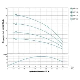 Насос відцентровий свердловинний DONGYIN 4SDm4/14 1.1кВт H 102(72)м Q 100(67)л/хв Ø102мм (777133) - мініатюра 2