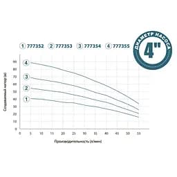 Колодязний насос DONGYIN 4SNM2/13 1.1кВт H 92(65)м Q 55(33)л/хв Ø100мм+поплавок (777355) - мініатюра 2