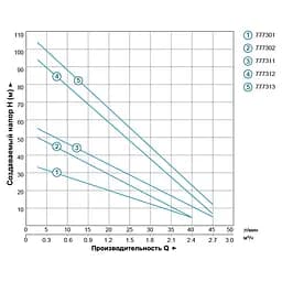 Насос вихровий свердловинний DONGYIN 4SKm150 1.1кВт H 100(38)м Q 45(30)л/хв Ø96мм (777312) - мініатюра 3