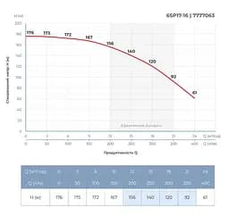 Насос відцентровий свердловинний DONGYIN 6SP17-16 380В 9.2кВт H 176(128)м Q 400(300)л/хв Ø145мм+пульт (з 3х частин) (7777063) - мініатюра 5