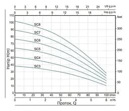 Колодязний насос Thermo Alliance SCM6 з пультом і поплавком (TASCM4075) - мініатюра 2