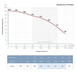 Насос відцентровий свердловинний DONGYIN 6SP30-16 380В 15кВт H 182(122)м Q 700(500)л/хв Ø145мм +пульт (з 3х частин) (7777303) - мініатюра 5