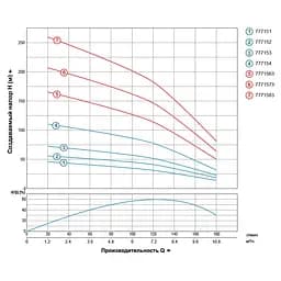 Насос відцентровий свердловинний DONGYIN 4SD8/27 380В 4.0кВт H 170(110)м Q 180(130)л/хв Ø102мм (з 3х ЧАСТИН) (7771563) - мініатюра 2