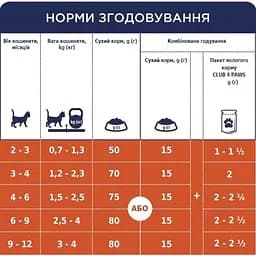 Сухий корм для кошенят Club 4 Paws Premium For Kittens Chicken з куркою 14 кг - мініатюра 5