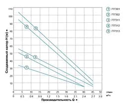 Насос вихровий свердловинний DONGYIN 0.55кВт H 36(21)м Q 40(20)л/хв Ø75мм 35Km75 777301 - мініатюра 2