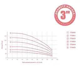 Насос відцентровий свердловинний Aquatica 1.1кВт H 143(107)м Q 45(30)л/мин Ø80мм 60м кабеля mid 778405 - мініатюра 2