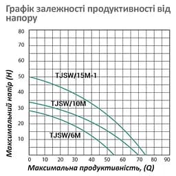 Насос поверхневий відцентровий Pumpman TJSW/15M-1 Нmax 50 м Qmax 4,5 куб.м 1100 Вт (CV029758) - мініатюра 5