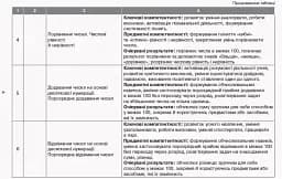 Орієнтовний календарно-тематичний план творчого вчителя до підручника Ольги Гісь, Ірини Філяк «Математика. 2 клас» - мініатюра 5