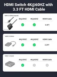 Спліттер UGREEN 2в1 HDMI Switcher 4K@60Hz CM311 з кабелем HDMI 1 м (70607) - мініатюра 9