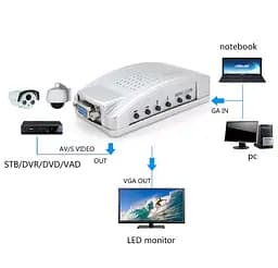 Конвертер VGA (IN) на VGA(OUT) - S-Video TV(OUT) - RCA(OUT) - мініатюра 3