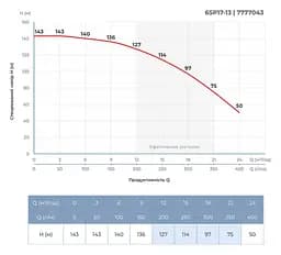 Насос відцентровий свердловинний DONGYIN 6SP17-13 380В 7.5кВт H 143(104)м Q 400(300)л/хв Ø145мм+пульт (з 3х частин) (7777043) - мініатюра 3