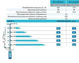 Свердловинний насос Rudes 4S 1,1-50-0,5 + 10 м кабель - мініатюра 3