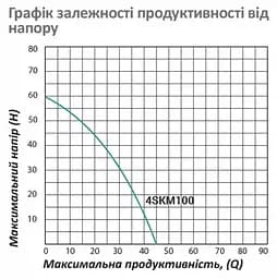 Насос глибинний вихровий Pumpman 4SKM100 Нmax 60 м Qmax 2,7 куб.м 750 Вт з пультом (CV029771) - мініатюра 5