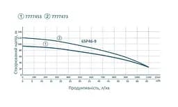 Насос відцентровий свердловинний DONGYIN 380В 6SP46-7 77777453 - мініатюра 2