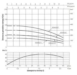 Насос відцентровий свердловинний Thermo Alliance 3SSM2-27 + 35 м кабелю (TA3SSM227075) - мініатюра 2