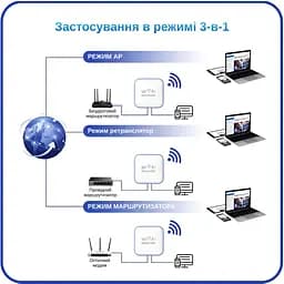 Ретранслятор-маршрутизатор Pix-Link X300R8 300Мбіт/с 2.4ГГц Білий (TNRWSW021003W 4272) - мініатюра 9