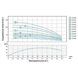 Насос відцентровий свердловинний DONGYIN 4SEm2/5 0.25кВт H 35(30)м Q 55(30)л/хв Ø96мм (кабель 25м) (777441) - мініатюра 2
