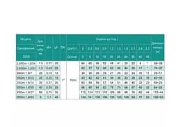 Свердловинний насос SHIMGE 2.5SG(m) 1.5/31-0.55 кВт, Н 83(55)м, Q 45(25)л/хв, Ø66 мм + кабель 1,5 м - мініатюра 3