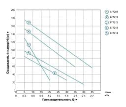 Насос шнековий свердловинний DONGYIN 0.37кВт H 95(48)м Q 30(20)л/мин Ø96мм 4QGD1.2-50-0.37 777211 - мініатюра 2