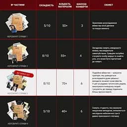 Настільна гра "Нерозкриті справи №3" 0036MG, понад 50 документів слідства - мініатюра 3