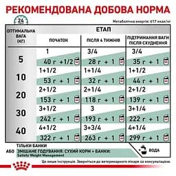 Консервований корм для дорослих собак Royal Canin Satiety Weight Management при надмірній вазі 410 г - мініатюра 3