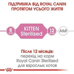 Сухий корм для кошенят після стерилізації Royal Canin Kitten Sterilised 0.4 кг - мініатюра 6