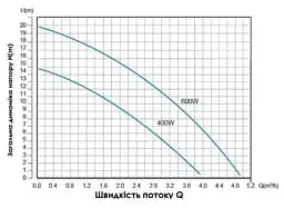 Насос для підвищення тиску Thermo Alliance SCPMN-400N (TASCPMN400N) - мініатюра 3