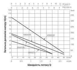Насос свердловинний вихровий Thermo Alliance 3SKM-100 (TA3SKM100075) - мініатюра 2