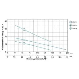 Дренажний насос Aquatica QDX1.5-32-0.75 FA 773238 - мініатюра 2