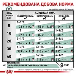 Консервований корм для дорослих собак при цукровому діабеті Royal Canin Diabetic, 410 г (4015004) - мініатюра 3