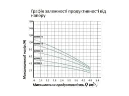 Насос глибинний відцентрований багатоступінчатий Pumpman 4STM3-15-0,9 кВт Hmax 108 м Qmax 4,8 куб.м 900 Вт (CV032271) - мініатюра 6