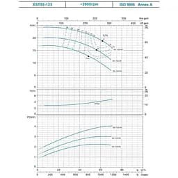 Насос відцентровий горизонтальний Leo 3.0 XST32-125/11 380В 1.1кВт H 22(16)м Q 400(283)л/хв (7715523) - мініатюра 5