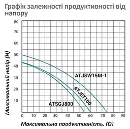 Насосна станція Pumpman ATJSW15M-1 Нmax 50 м Qmax 4,5 куб.м 1100 Вт бак 24 л (CV029789) - мініатюра 5