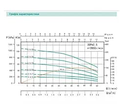 Свердловинний насос SHIMGE 3SG(m) 1.8/33-1.1 кВт, Н 142(109)м, Q 45(30)л/хв, Ø75 мм + кабель 3 м - мініатюра 2