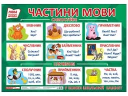 Частини мови. Плакат