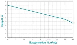 Дренажний насос Aquatica QDXa1.5-16-0.37F 773201 - мініатюра 2