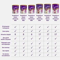 Суха молочна суміш Paediasure Shake Шоколад 850 г (8710428018526) - мініатюра 7