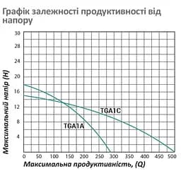 Насос поверхневий відцентровий Pumpman TGA1A Нmax 18 м Qmax 16 куб.м 1 1/2"х1 1/2" 750 Вт (CV029762) - мініатюра 5