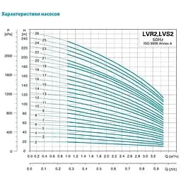 Насос відцентровий багатоступінчастий Leo 3.0 innovation LVR (S) 2-13 вертикальний 380В 1.5кВт Hmax 116м Qmax 58.3л/хв нерж (7710423) - мініатюра 2
