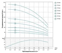 Насос відцентровий свердловинний DONGYIN 0.25кВт H 43(33)м Q 45(30)л/мин Ø80мм 25м кабеля 777401 - мініатюра 2
