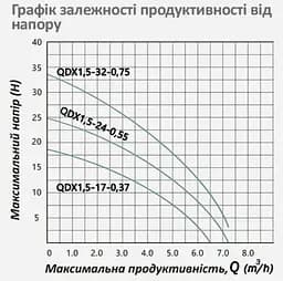 Насос дренажний Pumpman QDX1,5-17-0,37 кВт Hmax 18 м Qmax 6,5 куб.м 370 Вт (CV032259) - мініатюра 4